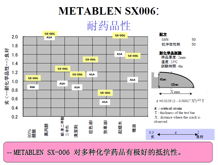 sx006耐藥品性